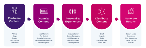 Content Experience Framework