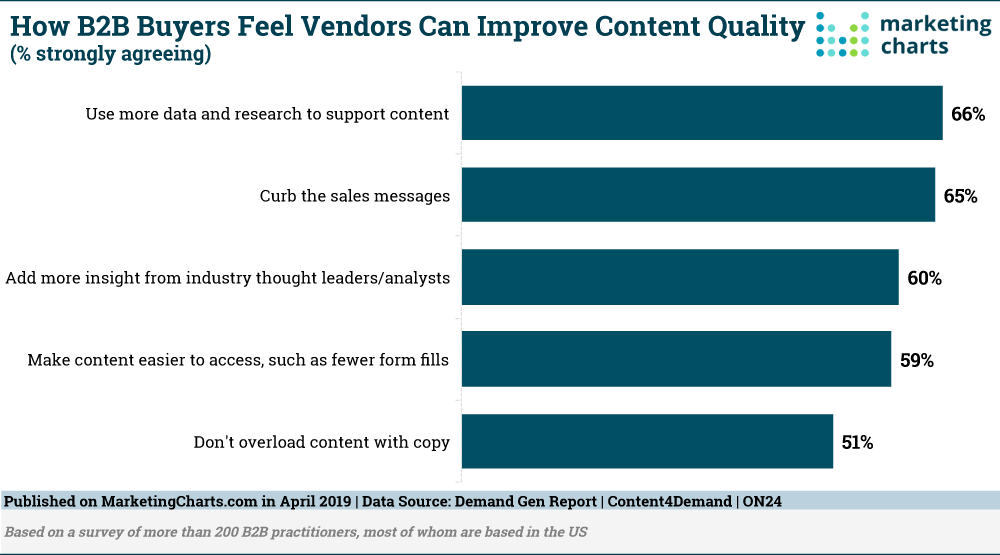 Content Preferences Chart