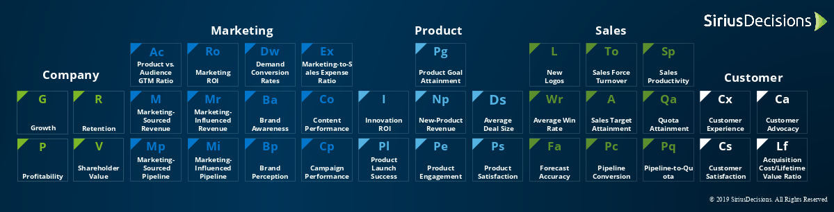 SiriusDecisions periodic table