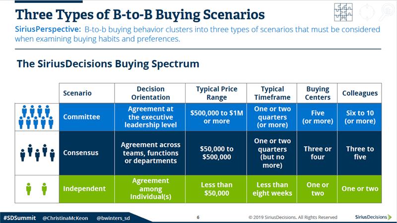 3 Types of B2B Buying Scenarios