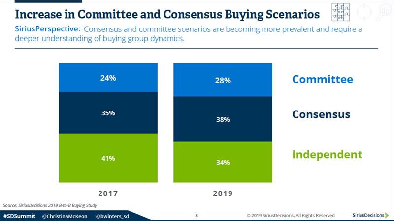 Increase in Buying Committees