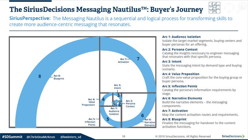 SiriusDecisions Messaging Nautilus