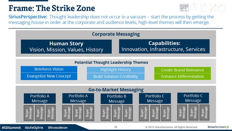 SiriusDecisions strike zone