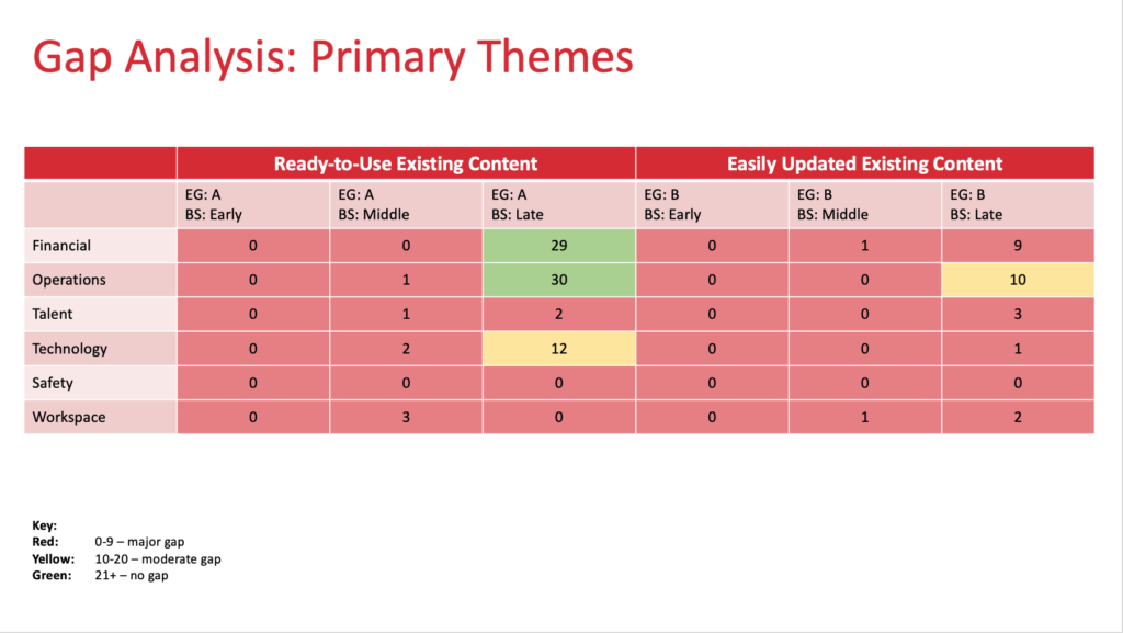 Gap Analysis Heat Map