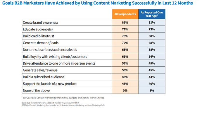 2019 content marketing successes