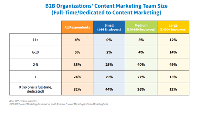 B2B content team size