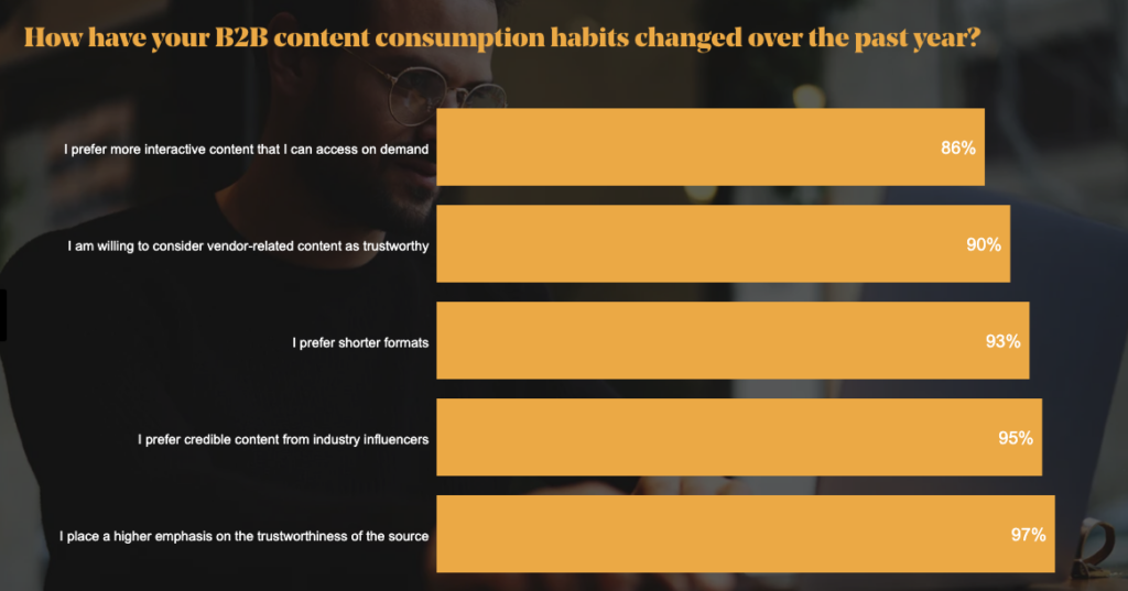 b2b content consumption