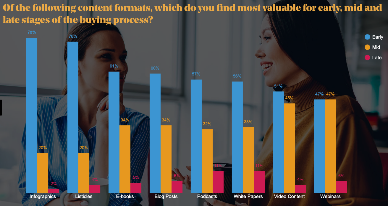 Too Much ToFu: Content Marketing Doesn’t Stop at the Top of the Funnel