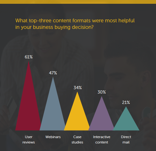 top 3 content formats