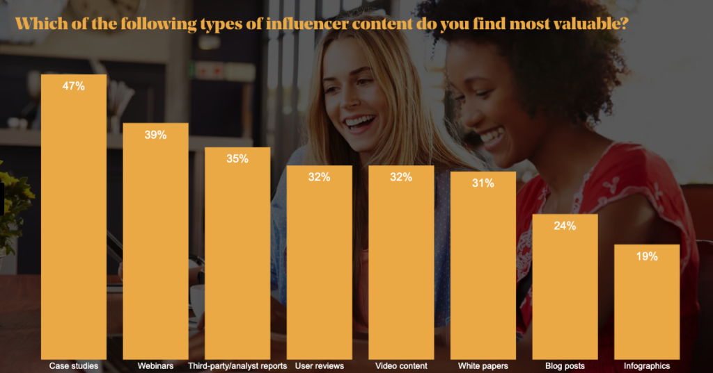 most valuable influencer content