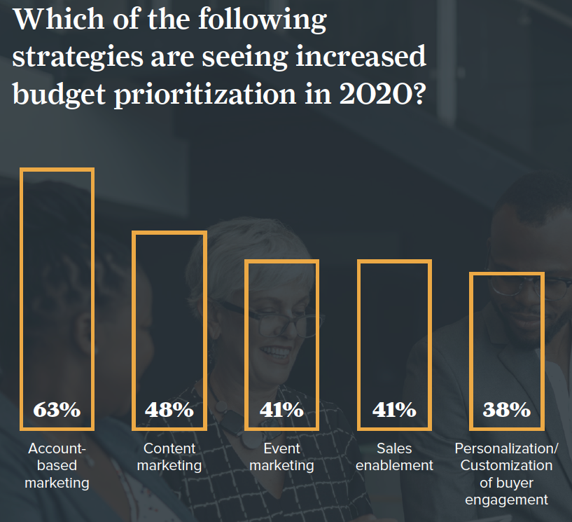 demand gen budget prioritization