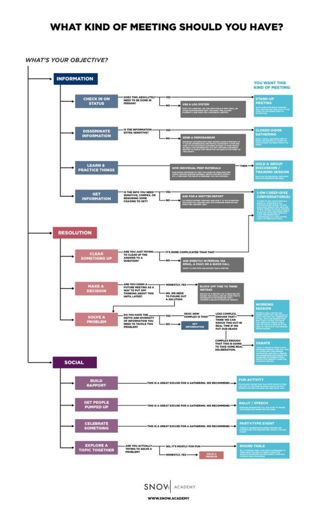 meetings flow chart