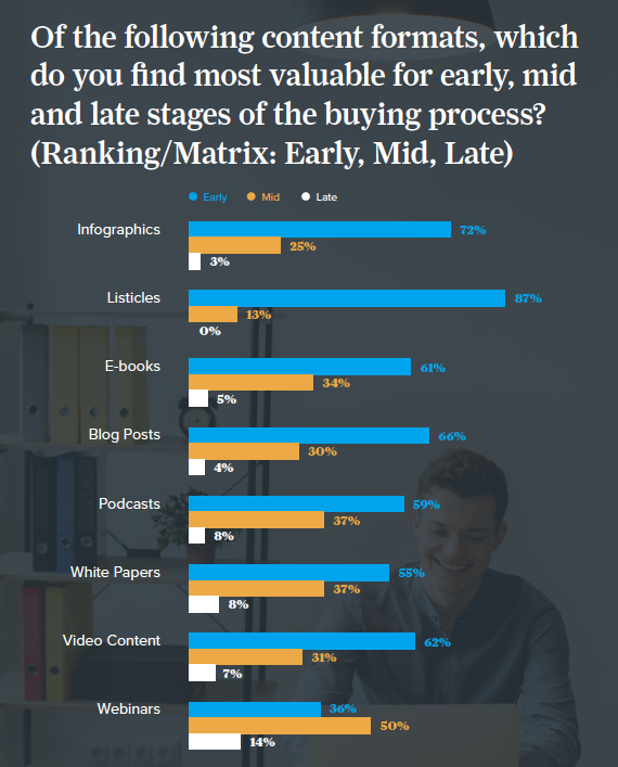 content by buying stage