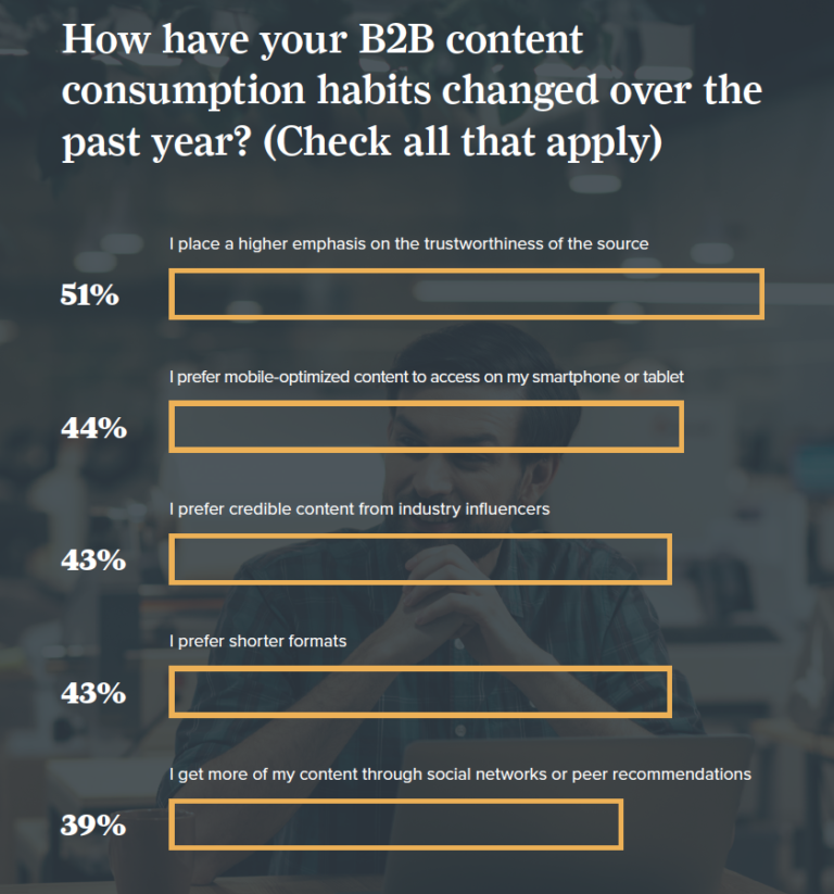 B2B content consumption habits