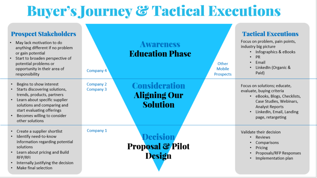 buyer's journey and tactical executions