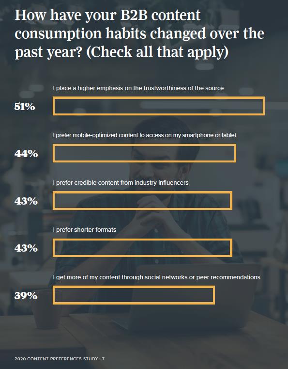 B2B content consumption