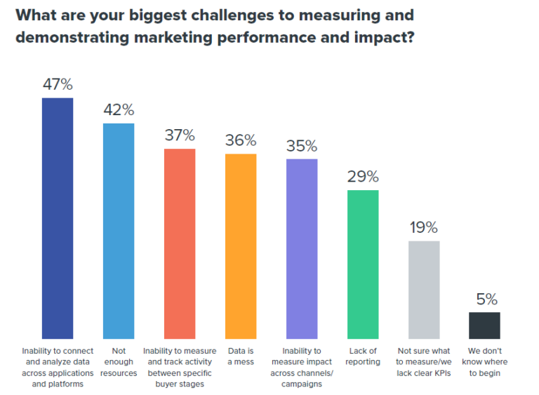 marketing measurement challenges