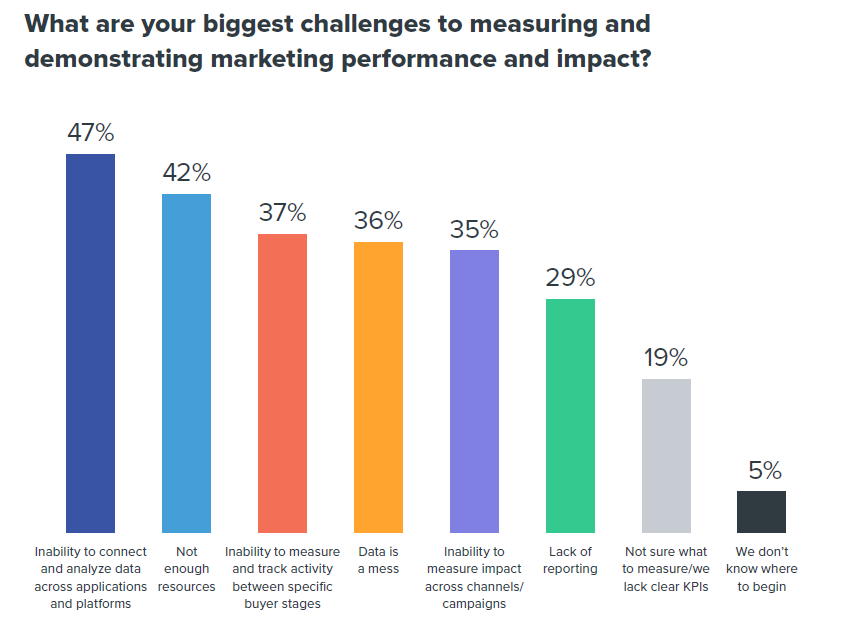 B2B Brands Fighting Harder to Measure the Value of Marketing