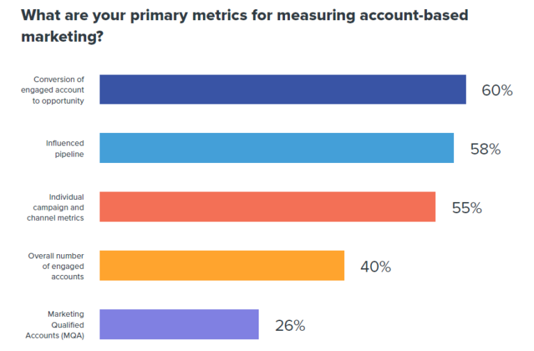 key ABM metrics