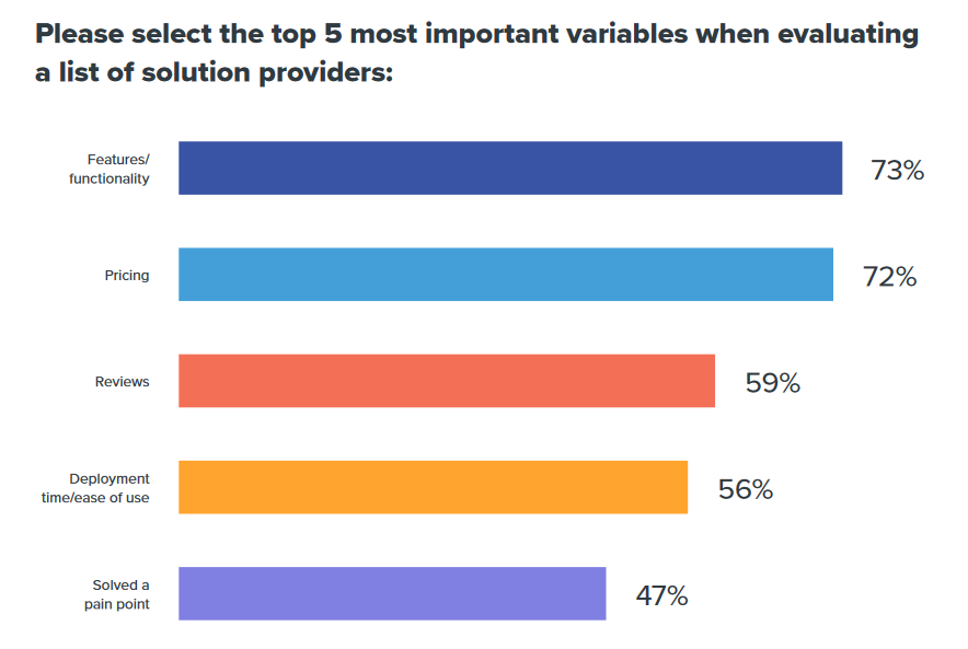 Shift Your Content Strategy With Buyer Research