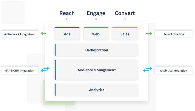 ABM predictive orchestration