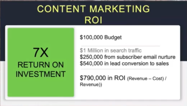 Content marketing ROI