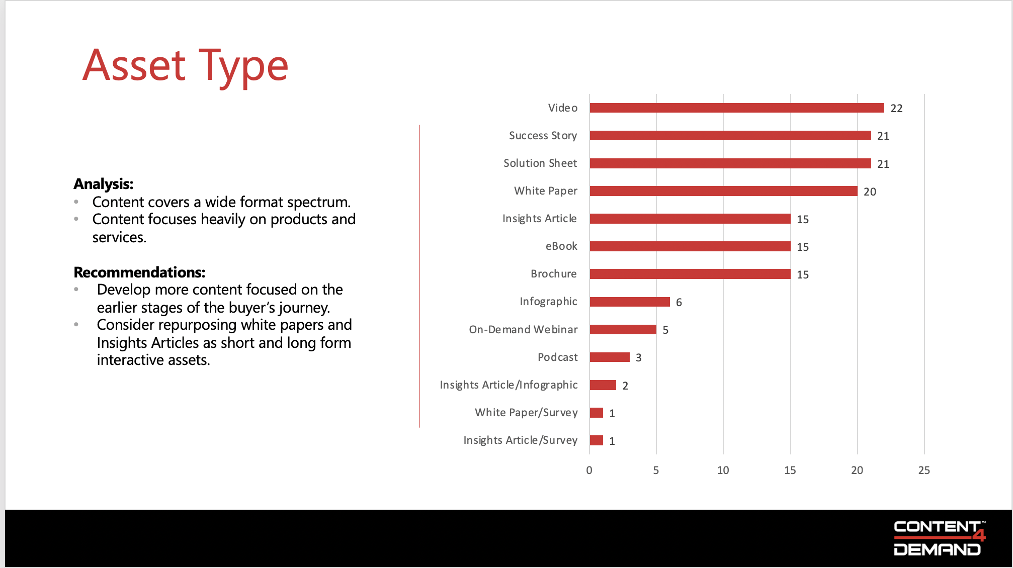 content audit: asset type