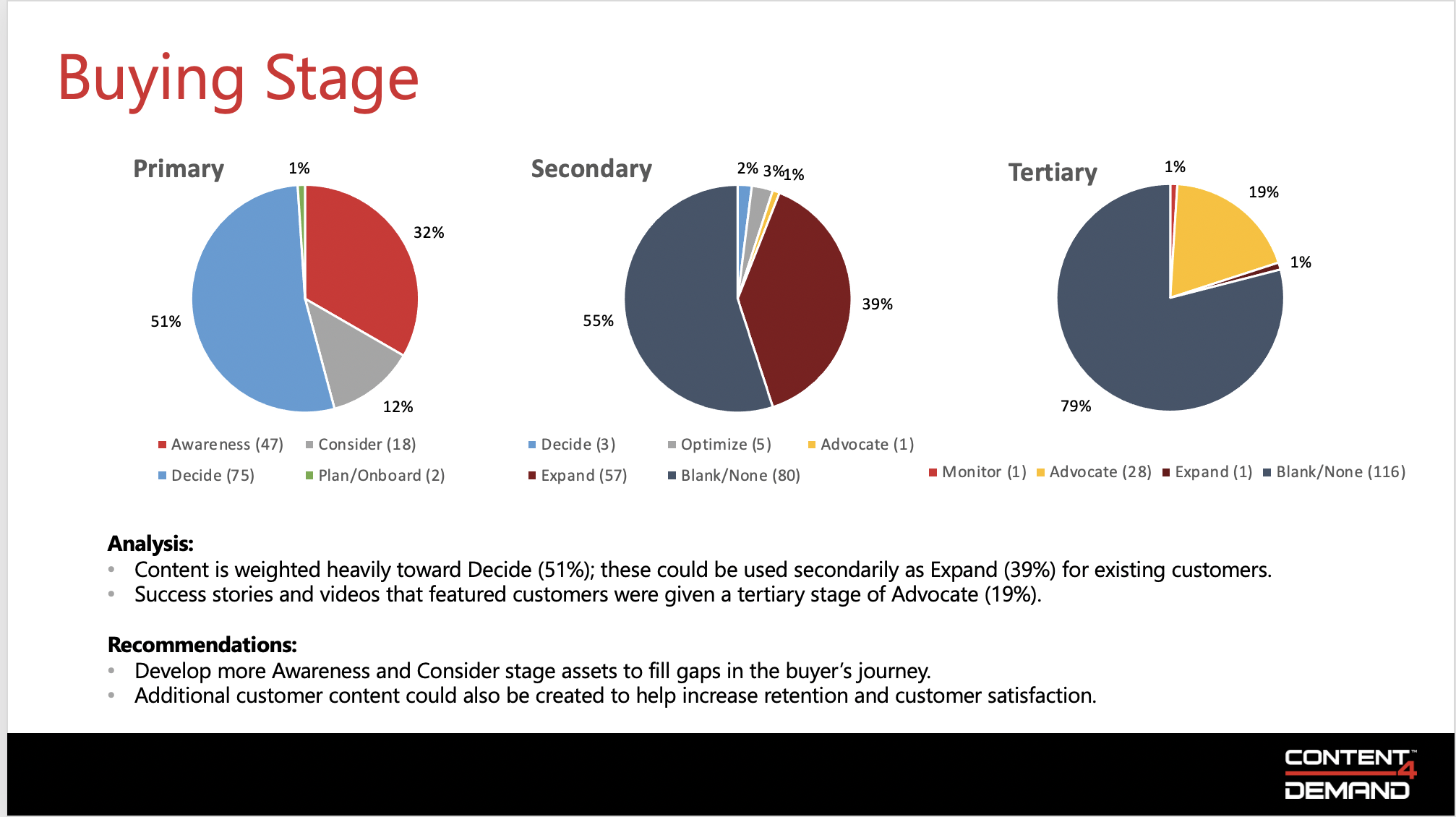 content audit: buying stage