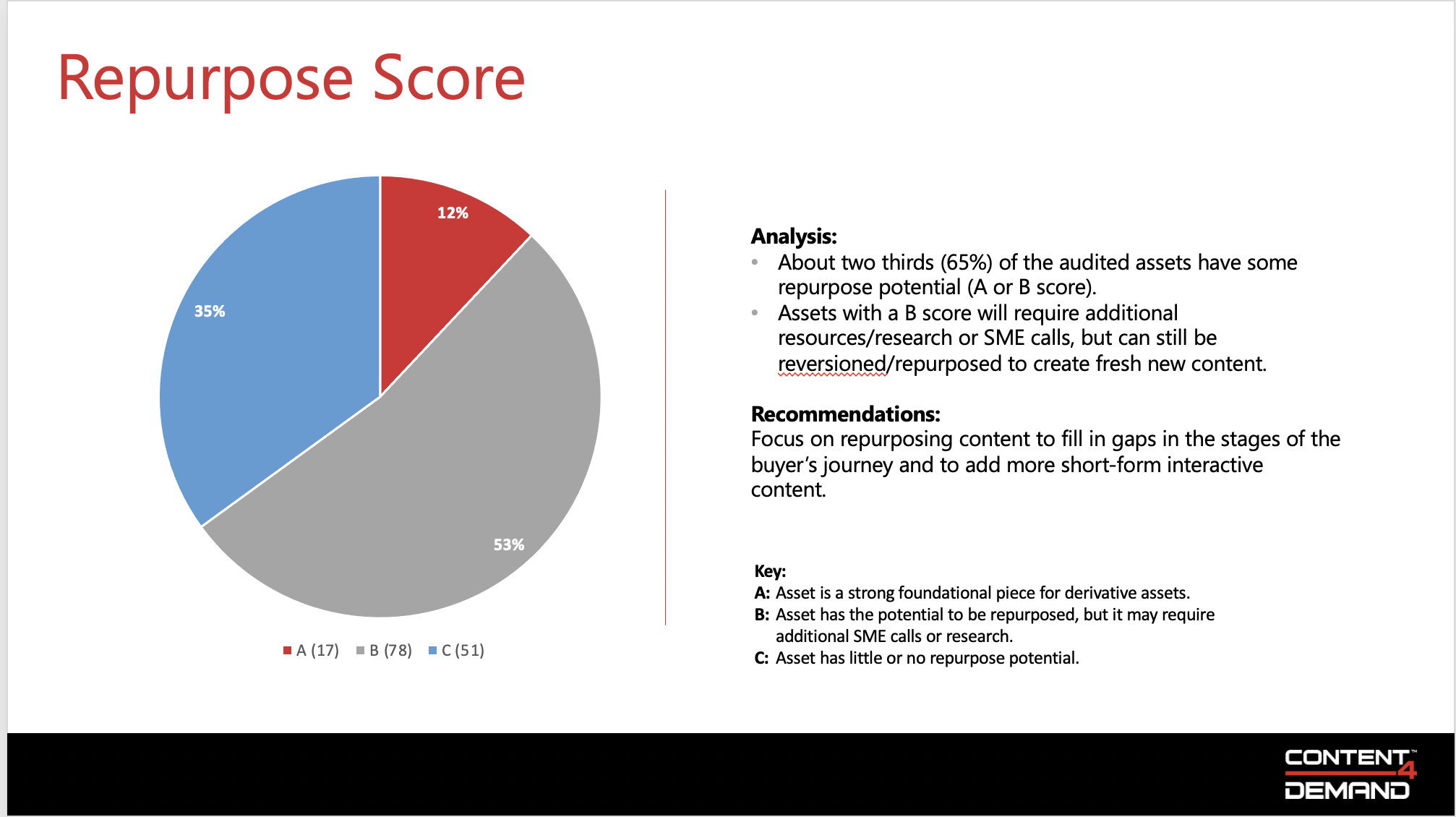 content audit: repurpose score