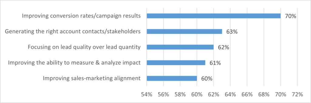 2021 B2B marketing priorities