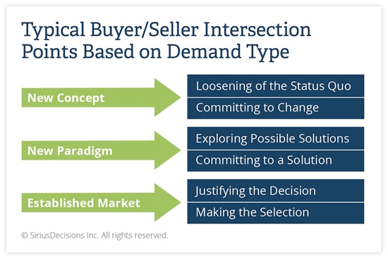 demand types