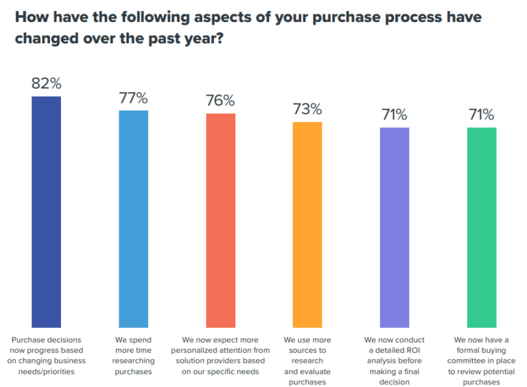 purchase process