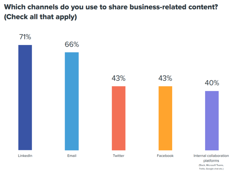 Top Content Sharing Channels