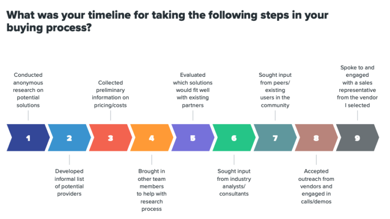 B2B buyer timeline