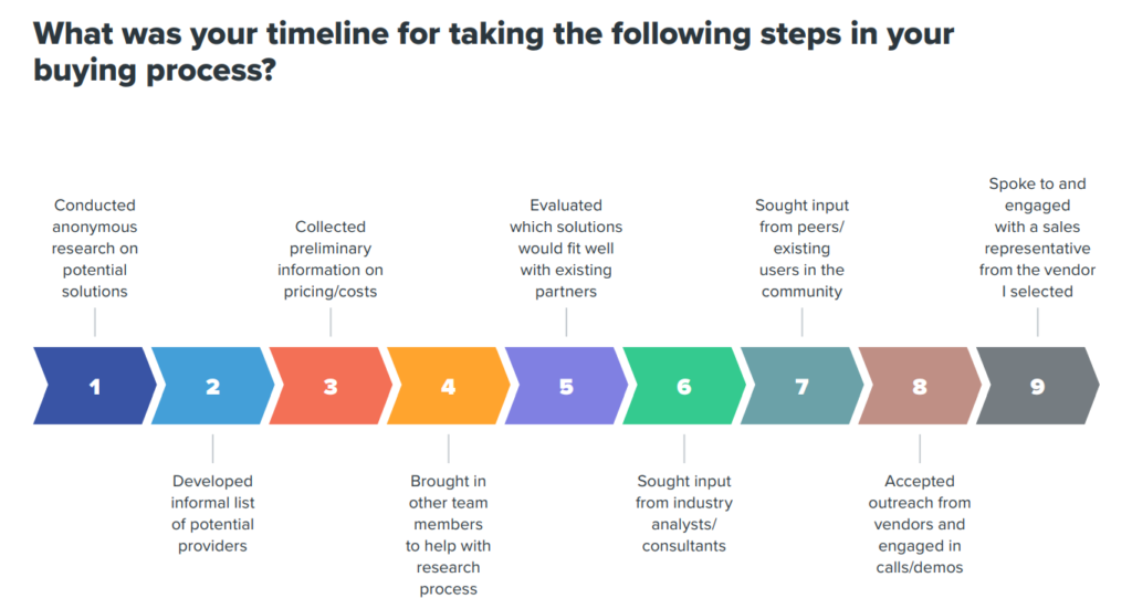 buyer timelines