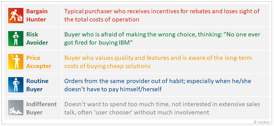 Behavioral Marketing GRIPS types