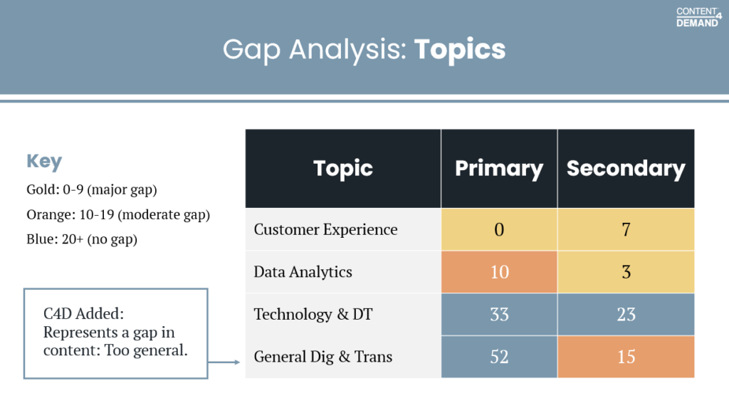 Gap Analysis: Topics