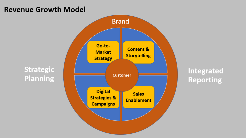 revenue growth model