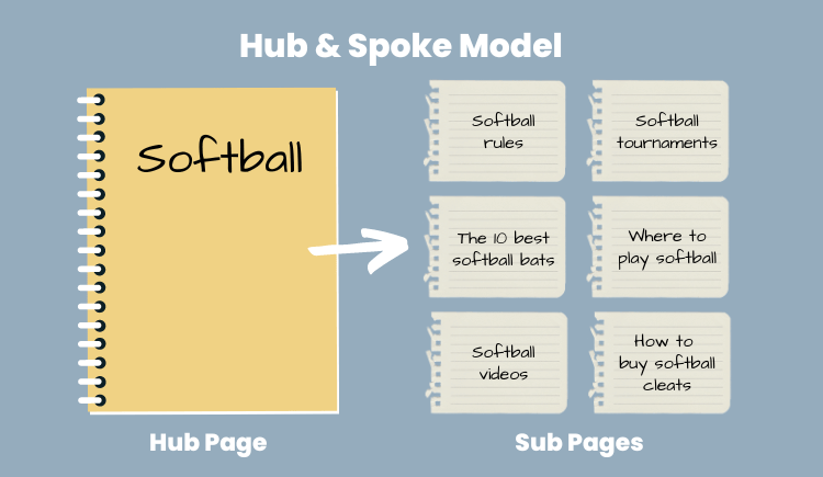 Hub & spoke content hub