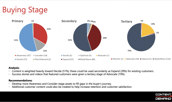 content audit: buying stage