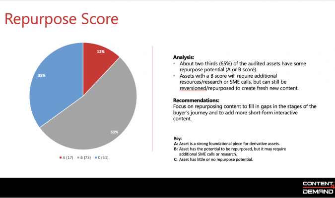content audit: repurpose score